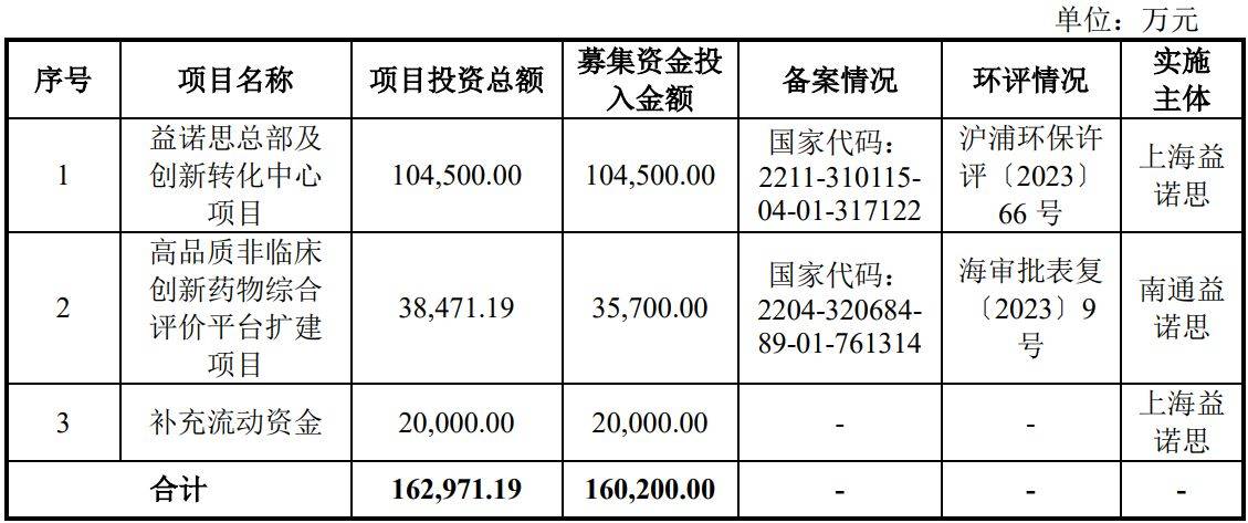 益诺思IPO：货币资金余额超十亿元仍募集资金两亿元补流