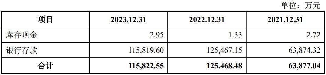 益诺思IPO：货币资金余额超十亿元仍募集资金两亿元补流