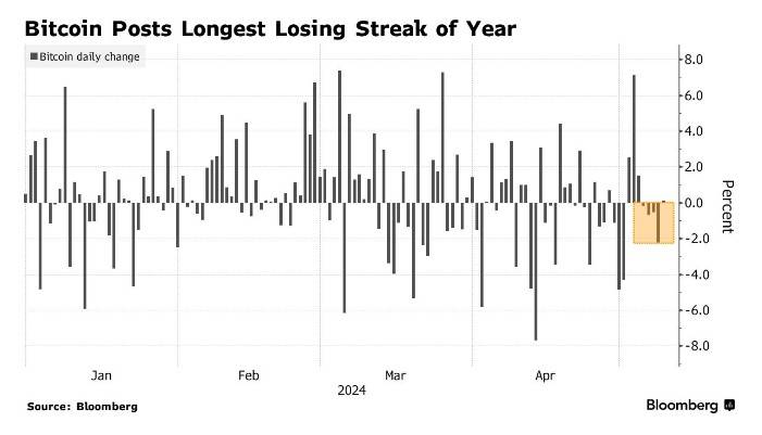比特币创年内最长连跌记录 加密货币牛市结束了？
