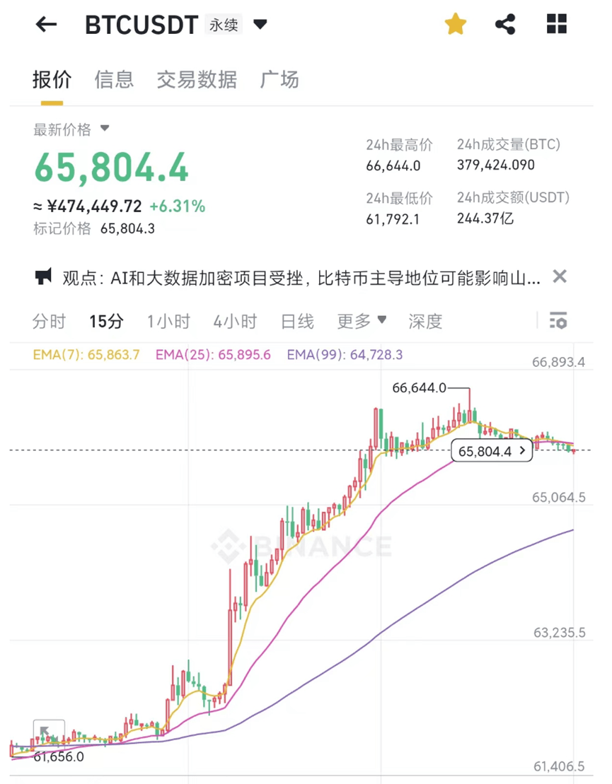 比特币暴涨6.31%，报65804美元！一天内6万人爆仓，数字货币多品种单日涨超20%