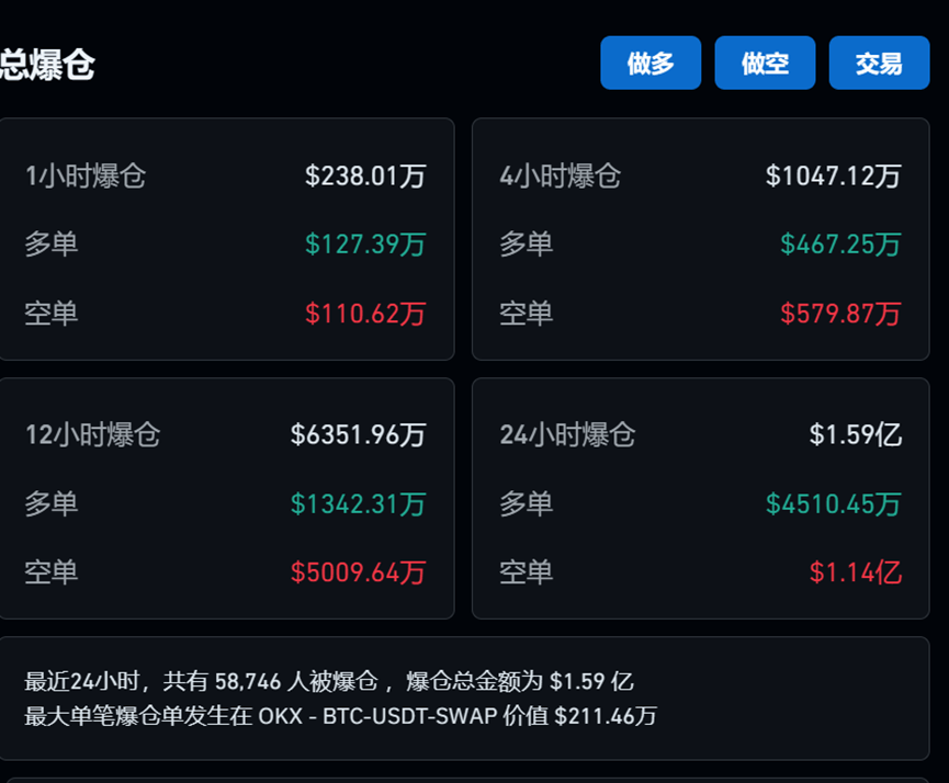 比特币暴涨6.31%，报65804美元！一天内6万人爆仓，数字货币多品种单日涨超20%