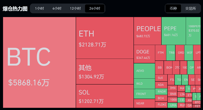 比特币暴涨6.31%，报65804美元！一天内6万人爆仓，数字货币多品种单日涨超20%