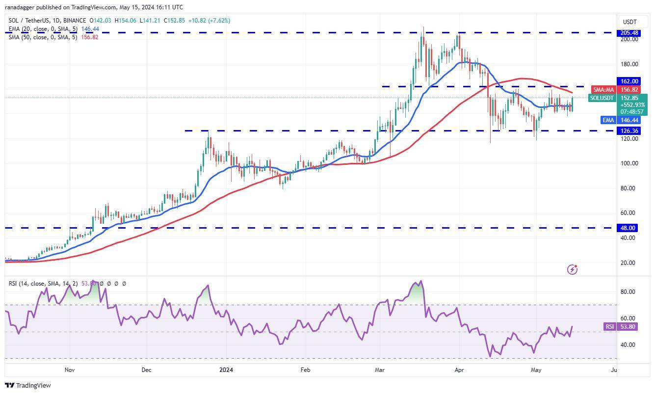 比特币（BTC）引领加密货币市场新一轮浪潮