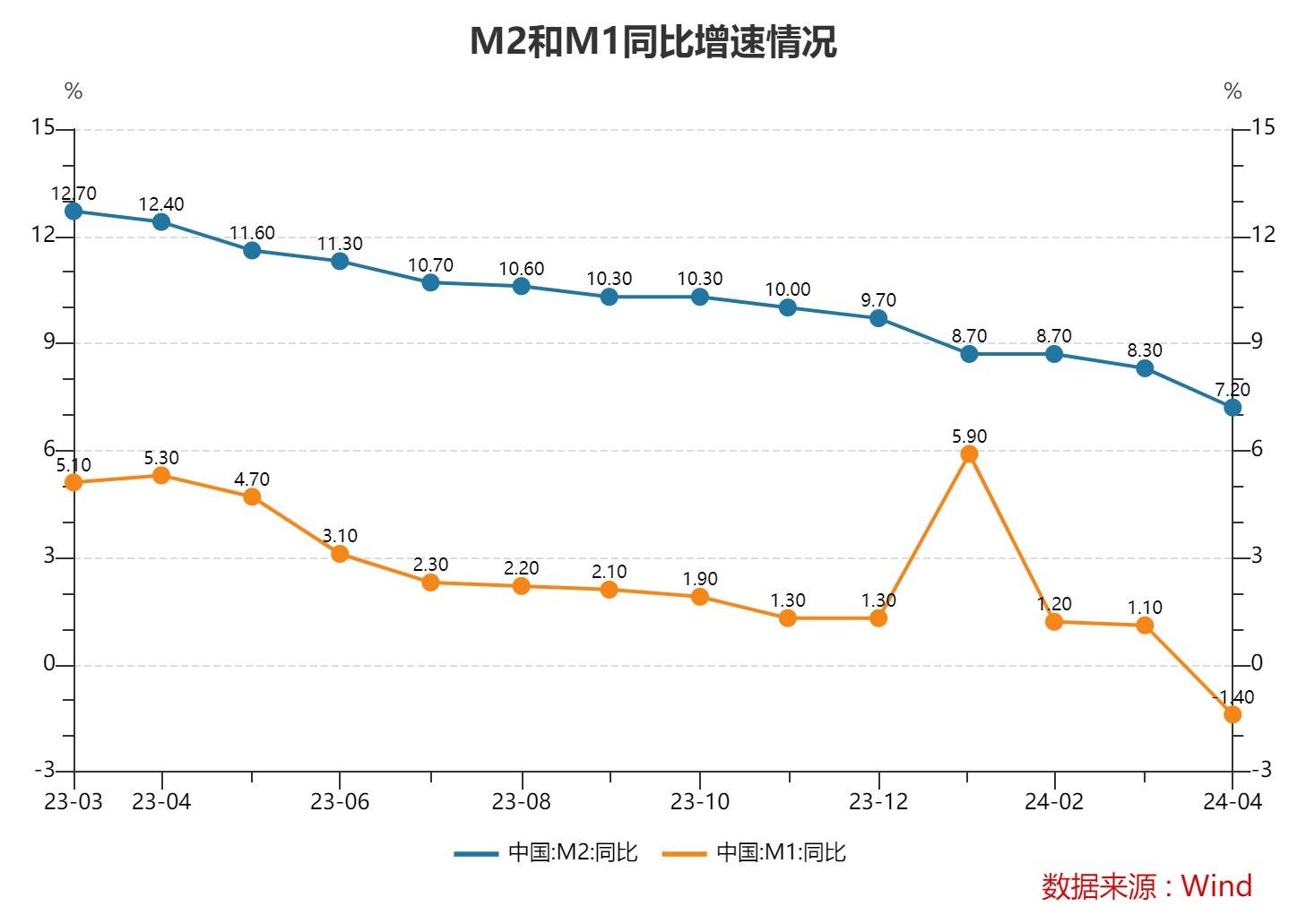 钱去哪了？ 4月存款减少近4万亿元，专家：对存款的监管有助于资金活化，未来货币供应量增速应将有所企稳