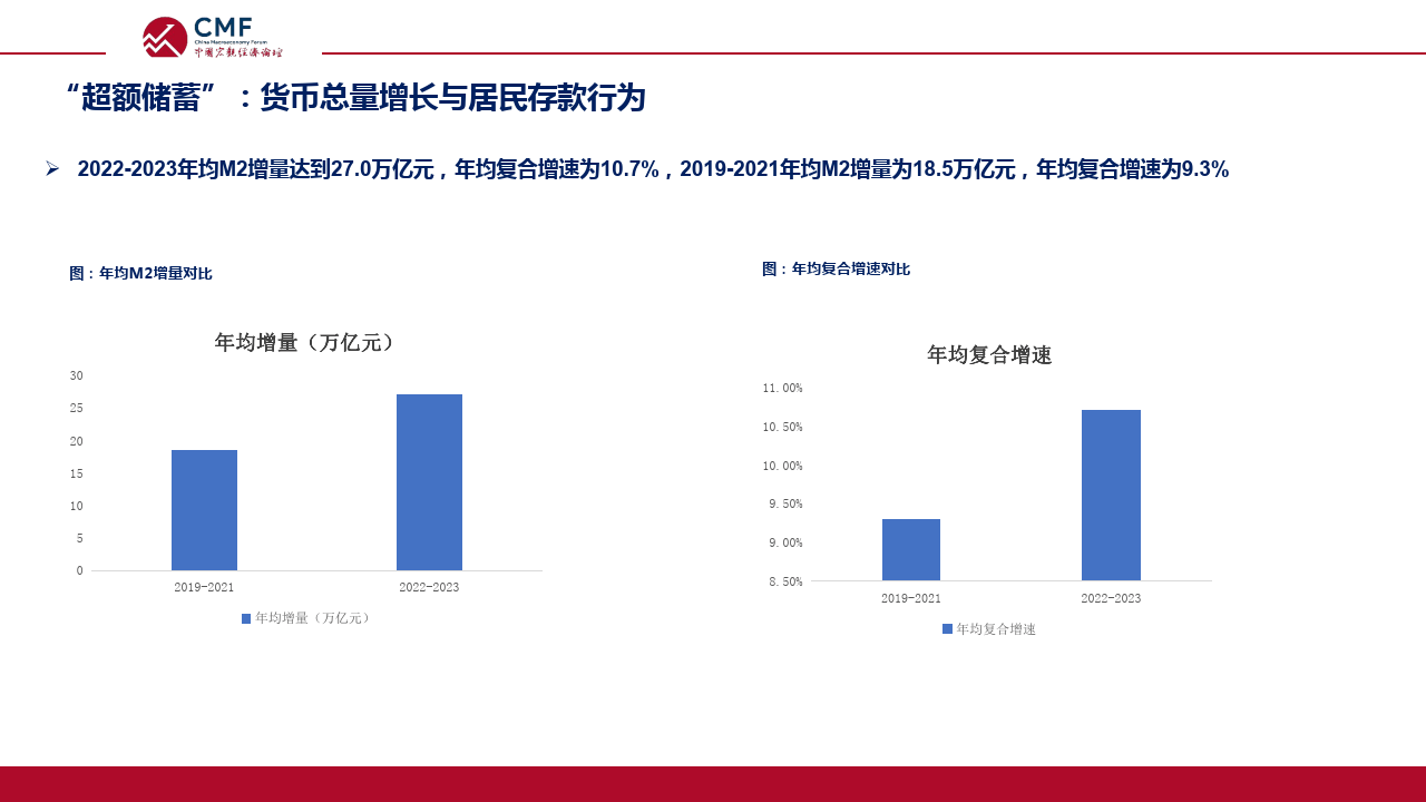 中国宏观经济专题报告（第82期）货币总量增长与居民存款行为分析