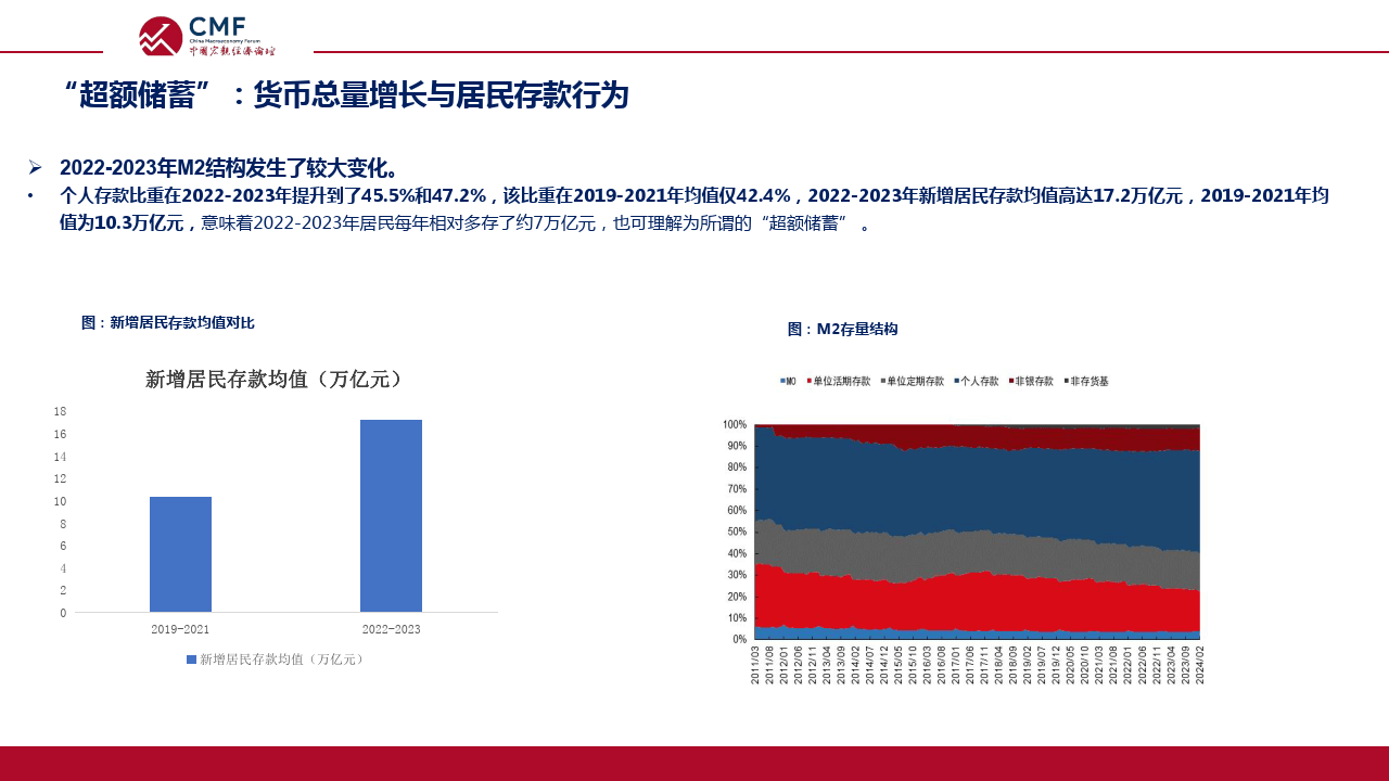 中国宏观经济专题报告（第82期）货币总量增长与居民存款行为分析