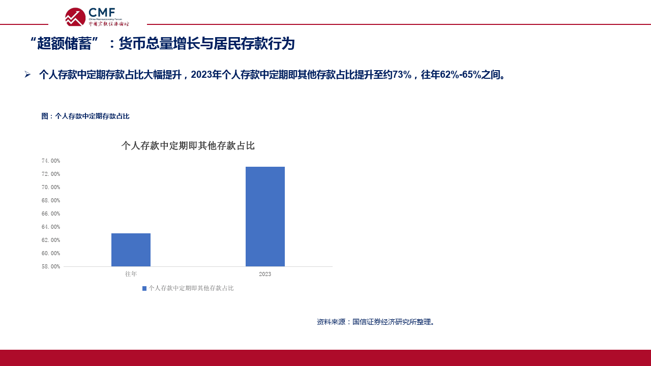 中国宏观经济专题报告（第82期）货币总量增长与居民存款行为分析