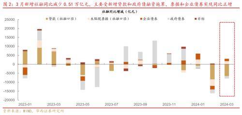 华西证券：3月社融数据指向企业融资需求仍然相对不足，居民中长期贷款也相对较弱，企业存款活化也未见明显改善，货币政策加码的可能性仍然存在