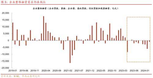 华西证券：3月社融数据指向企业融资需求仍然相对不足，居民中长期贷款也相对较弱，企业存款活化也未见明显改善，货币政策加码的可能性仍然存在