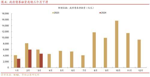 华西证券：3月社融数据指向企业融资需求仍然相对不足，居民中长期贷款也相对较弱，企业存款活化也未见明显改善，货币政策加码的可能性仍然存在