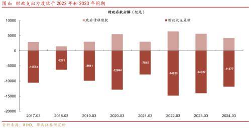 华西证券：3月社融数据指向企业融资需求仍然相对不足，居民中长期贷款也相对较弱，企业存款活化也未见明显改善，货币政策加码的可能性仍然存在