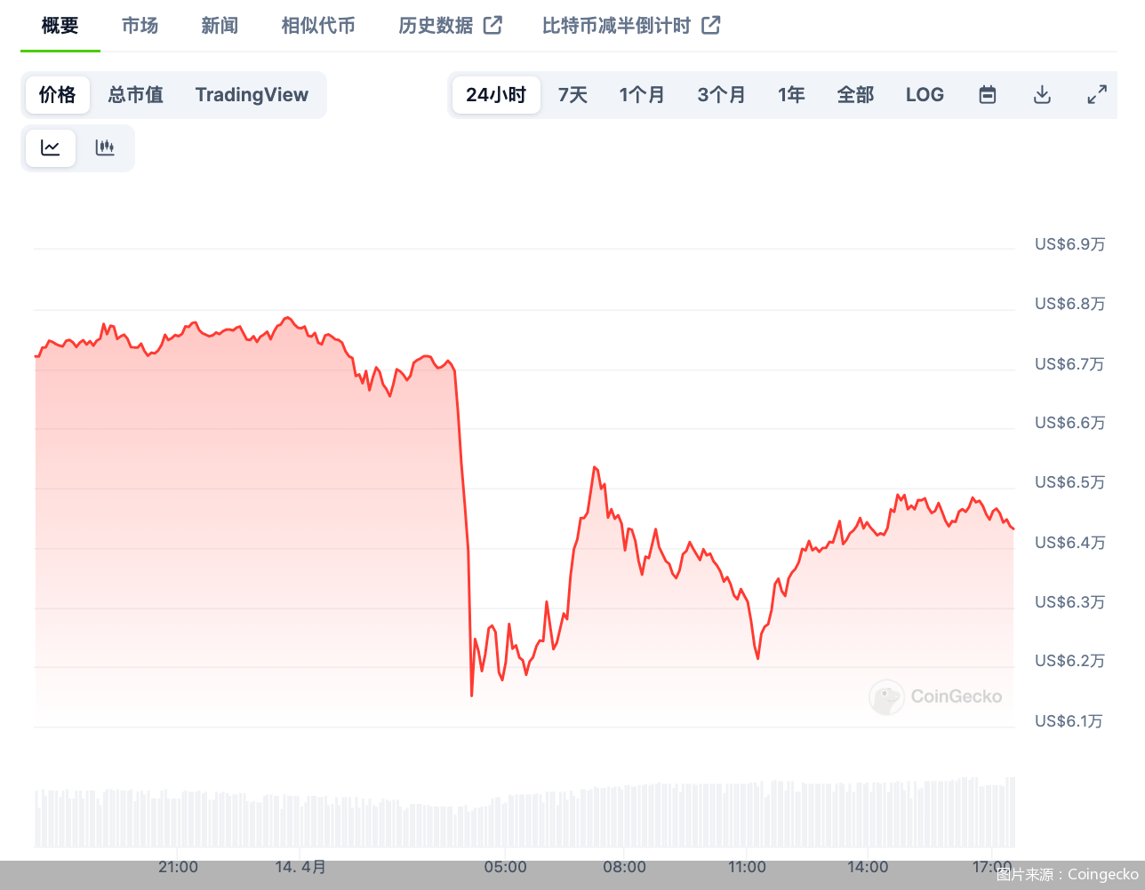 虚拟货币全线闪崩，“数字黄金”不避险