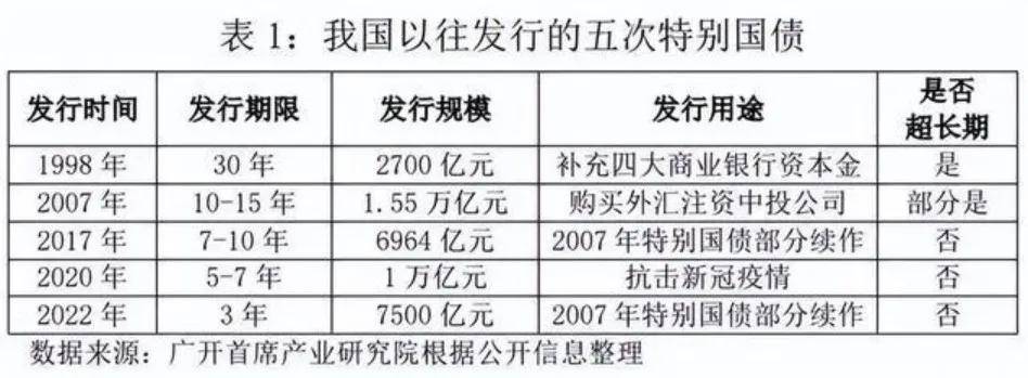 1万亿元特别国债正式发行，货币政策或有配套支持