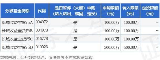 公告速递：长城收益宝货币基金调整大额申购、转换转入业务限额