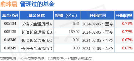 长信利息收益货币A基金经理变动：增聘俞玮晨为基金经理