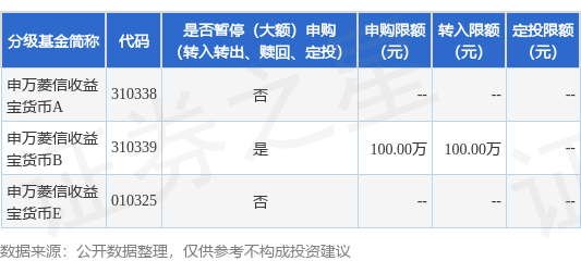 公告速递：申万菱信收益宝货币基金B调整大额申购