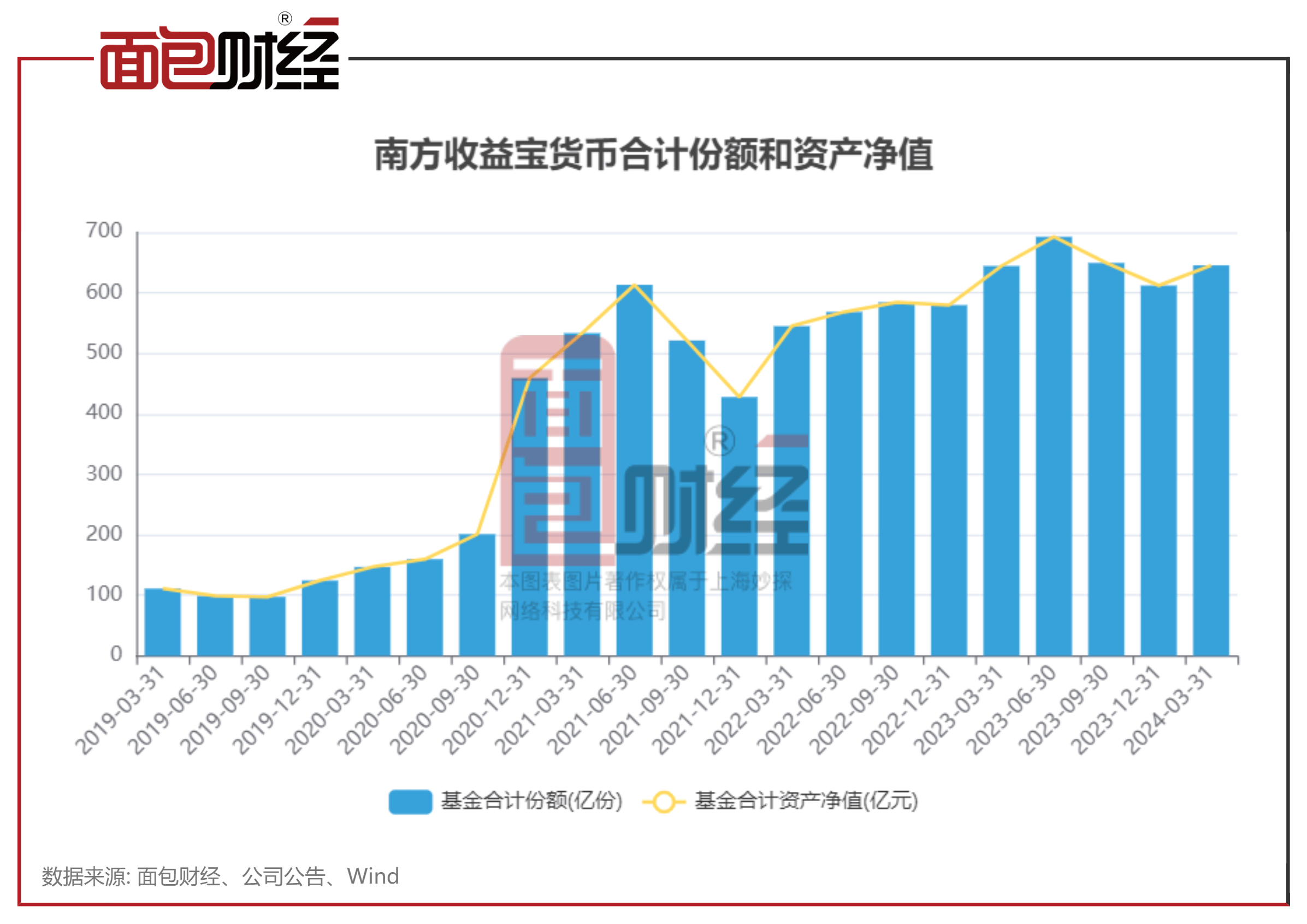 【绩优基金透视】南方基金：“收益宝货币A”跑赢业绩基准逾14个百分点