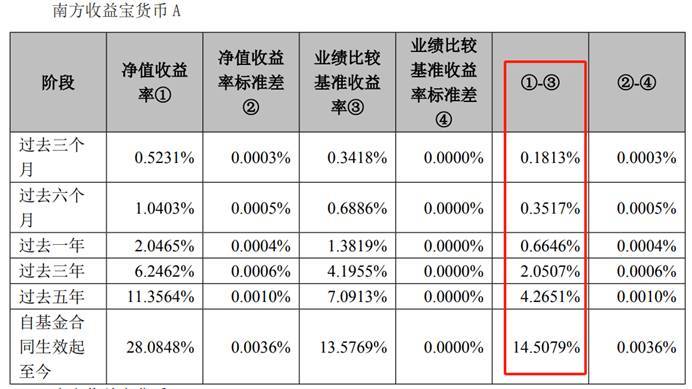 【绩优基金透视】南方基金：“收益宝货币A”跑赢业绩基准逾14个百分点