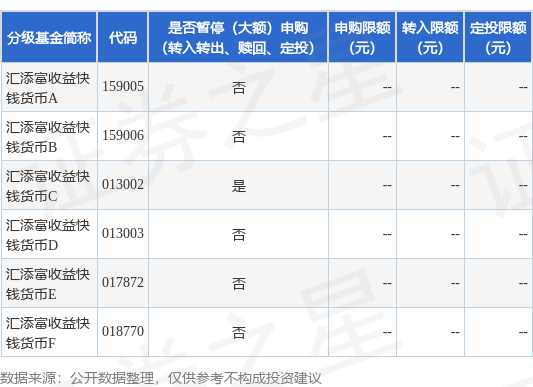 公告速递：汇添富收益快钱货币基金C类份额暂停申购业务