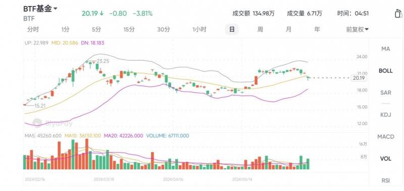 排名前5的加密货币 ETF 盘点，这五只涨势惊人！