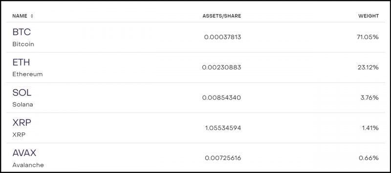 排名前5的加密货币 ETF 盘点，这五只涨势惊人！