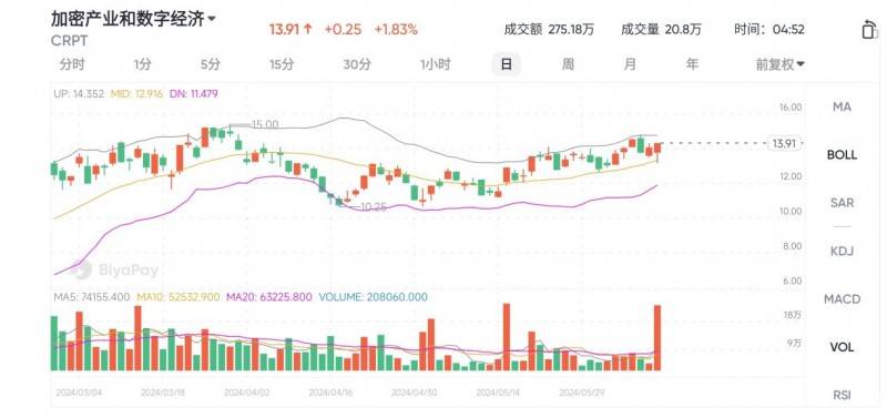 排名前5的加密货币 ETF 盘点，这五只涨势惊人！