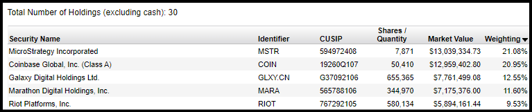 排名前5的加密货币 ETF 盘点，这五只涨势惊人！