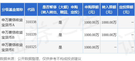 公告速递：申万菱信收益宝货币基金调整大额申购（定期定额投资、转换转入）