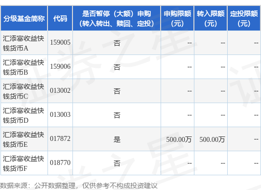 公告速递：汇添富收益快钱货币基金E类份额暂停大额申购、转换转入、定期定额投资业务