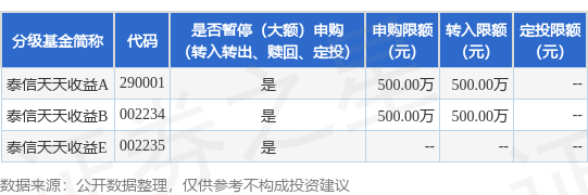 公告速递：泰信天天收益货币基金调整非直销渠道大额申购、转换转入、定期定额投资业务