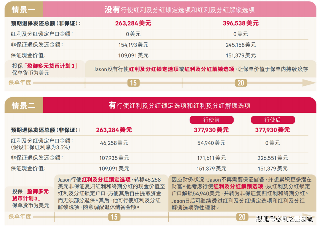 「盈御多元货币计划3」收益领先市场！创新永不停步！