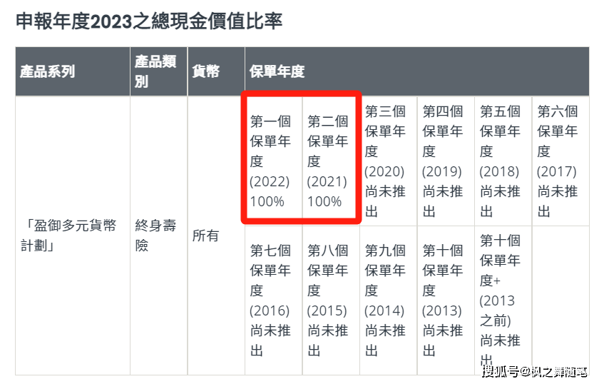 「盈御多元货币计划3」收益领先市场！创新永不停步！