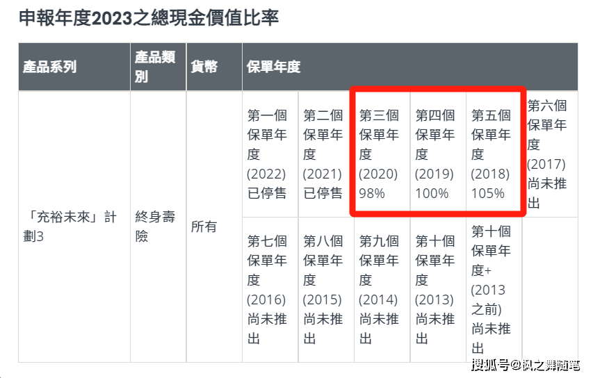 「盈御多元货币计划3」收益领先市场！创新永不停步！