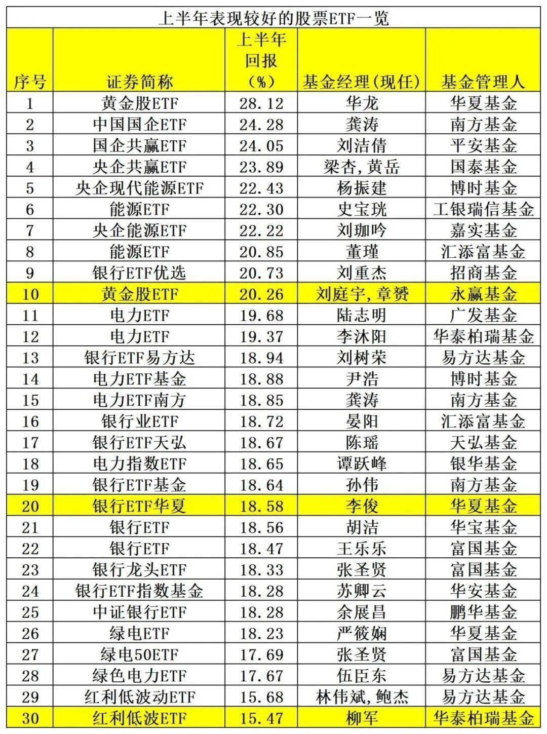 业绩出炉！主动权益基金年内收益率-3.73% 最牛基金收益率超30%