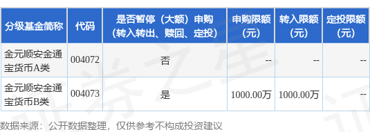 公告速递：金元顺安金通宝货币基金暂停大额申购