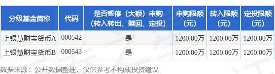 公告速递：上银慧财宝货币基金暂停代销渠道大额申购、转换转入及定期定额投资业务