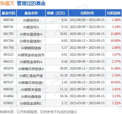 浦银安盛货币A基金经理变动：增聘张蕴文为基金经理