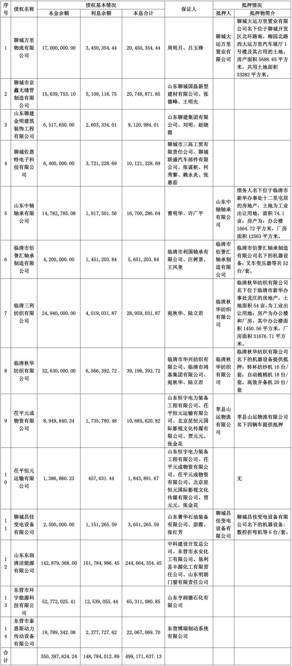 中国东方资产山东省分公司公开竞争性处置不良资产包公告