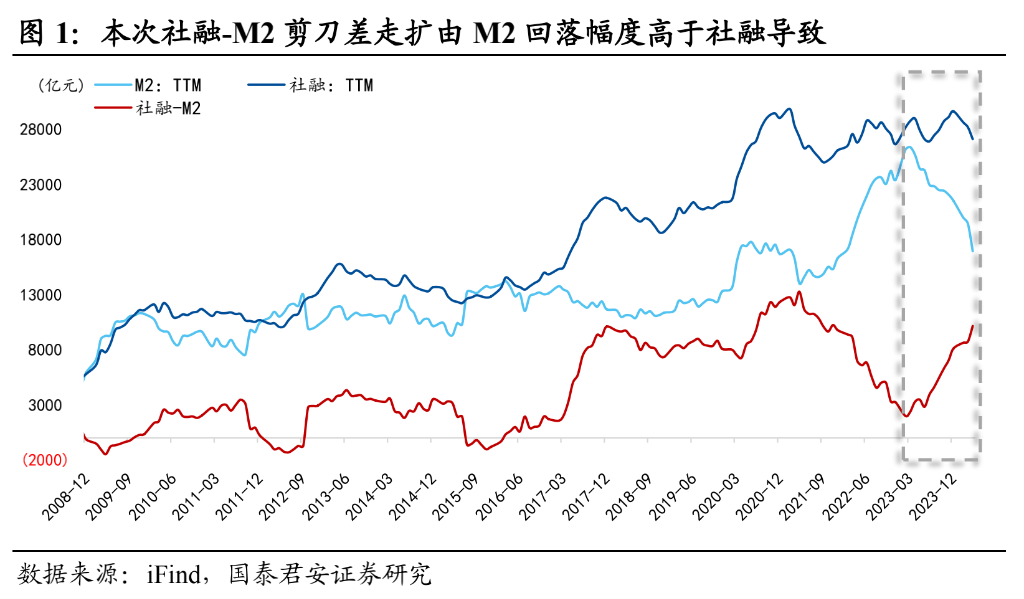 M2下滑、LPR降息与央行“不断警告债市风险”--理解当前的“货币逻辑”