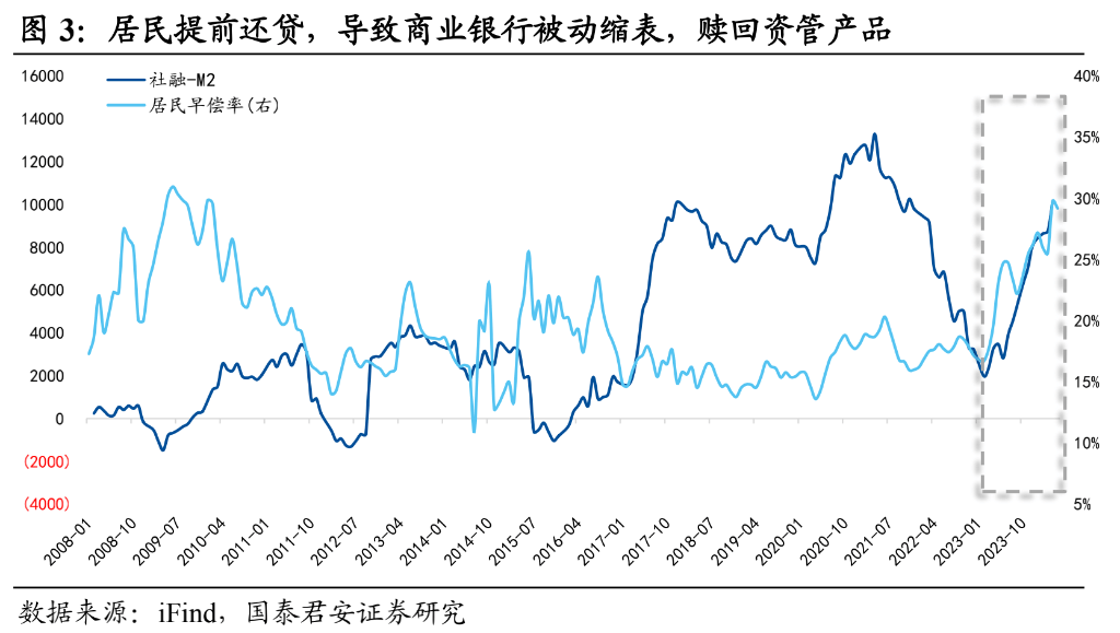 M2下滑、LPR降息与央行“不断警告债市风险”--理解当前的“货币逻辑”