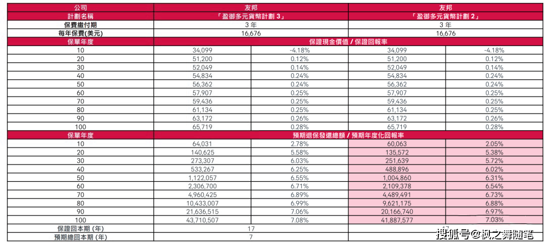 香港友邦「盈御多元货币计划3」