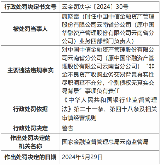 中信金融资产云南省分公司被罚110万元：非金不良资产收购业务交易背景真实性尽职调查不充分等