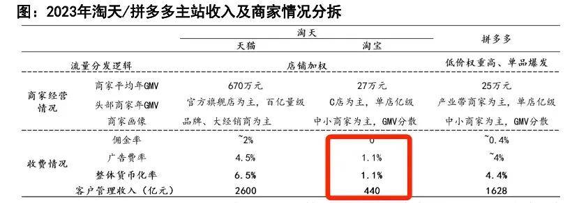 货币化率再降 这次淘天不是“蓄水养鱼”