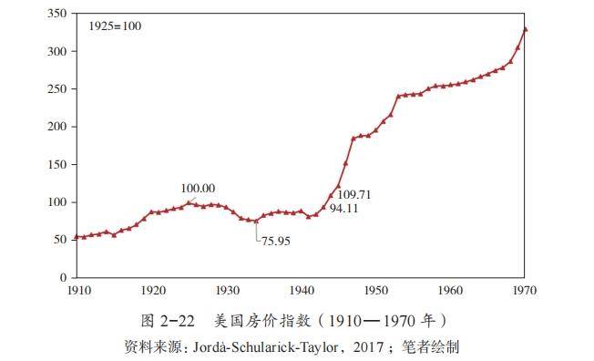 房地产的金融化与泡沫化：以美国为例 | 《货币与经济周期》