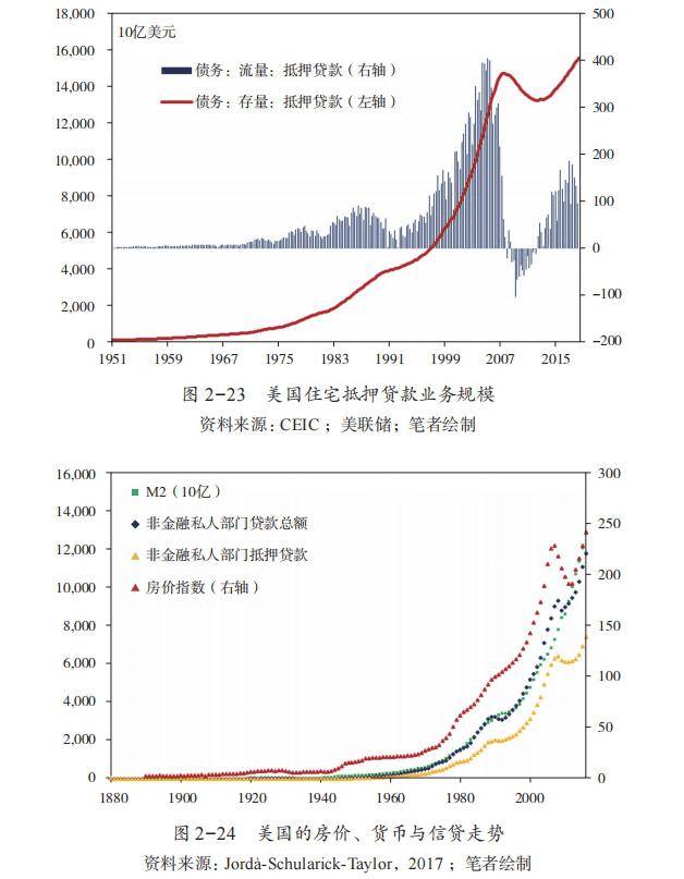 房地产的金融化与泡沫化：以美国为例 | 《货币与经济周期》