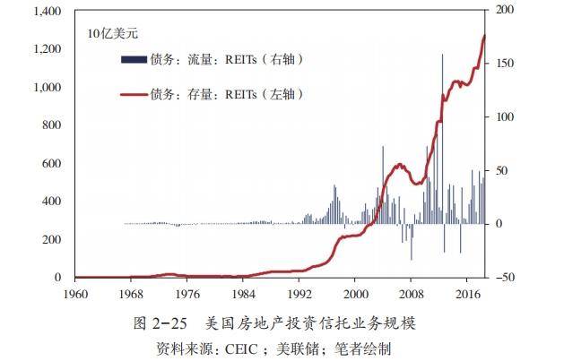 房地产的金融化与泡沫化：以美国为例 | 《货币与经济周期》