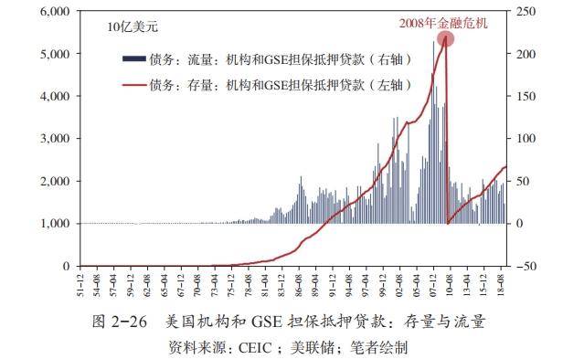 房地产的金融化与泡沫化：以美国为例 | 《货币与经济周期》