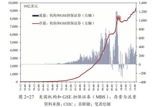 房地产的金融化与泡沫化：以美国为例 | 《货币与经济周期》