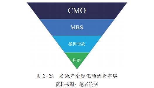 房地产的金融化与泡沫化：以美国为例 | 《货币与经济周期》