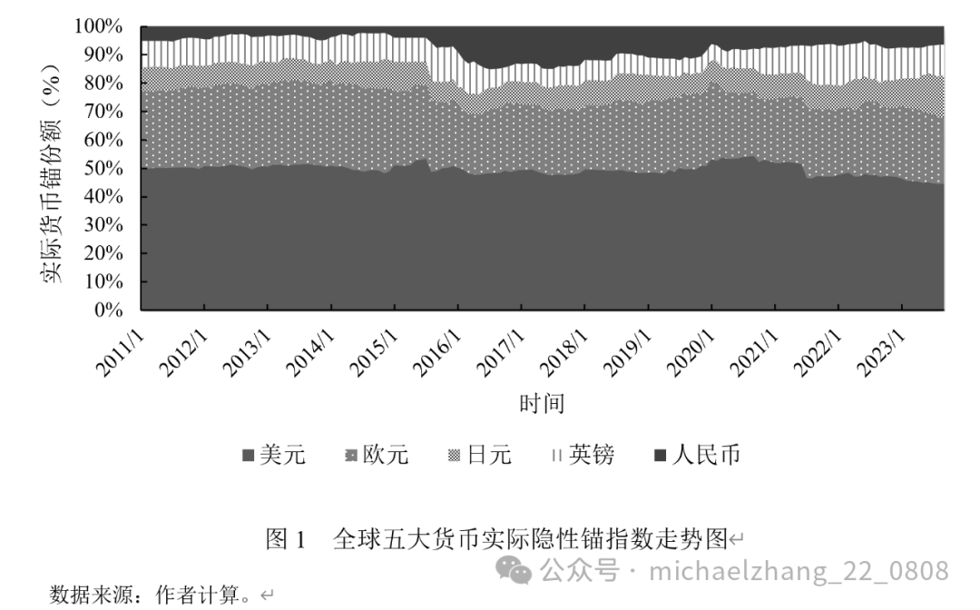 张明、张冲 | 从货币锚演化看人民币国际化进展